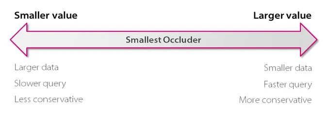 The Smallest Occluder Balance (Credit: Umbra)