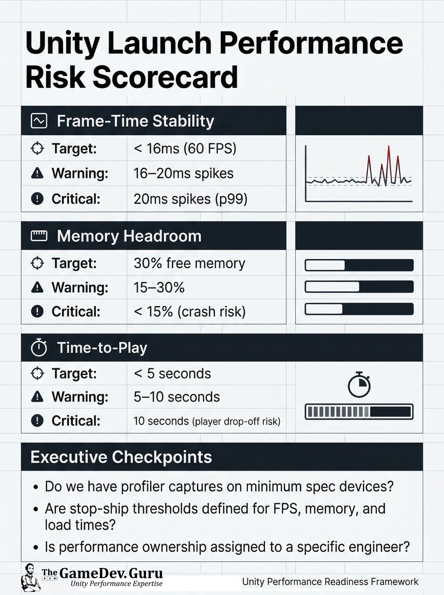 Unity Launch Performance Risk Scorecard