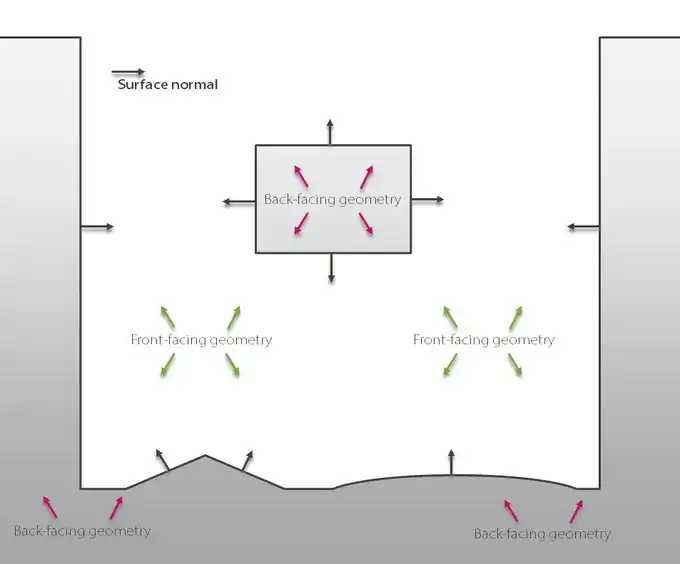 How to Use Occlusion Culling in Unity — The Sneaky Way