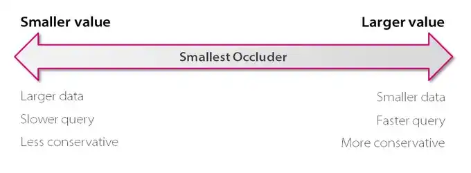 The Smallest Occluder Balance (Credit: Umbra)