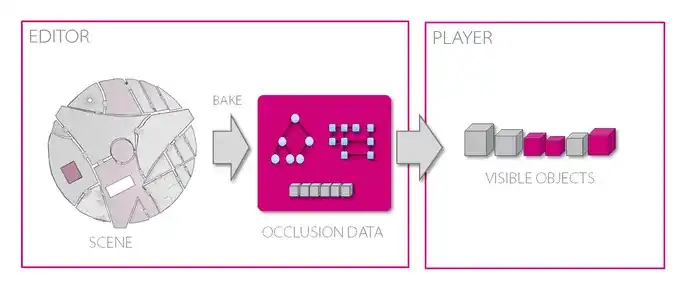 Occlusion Culling in Unity With Umbra: High-Level Process (Credit: Umbra)