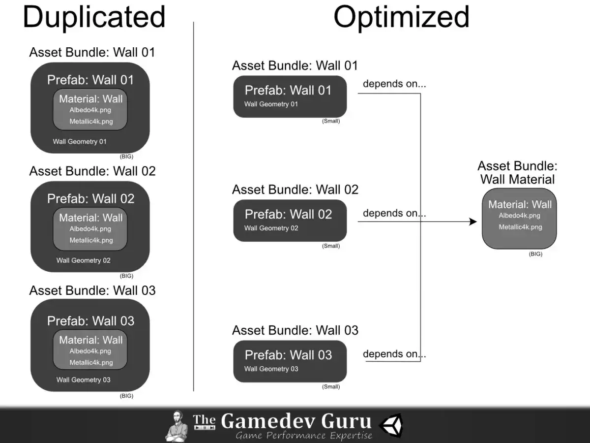 Unity Addressables: Asset Bundles Content Duplication